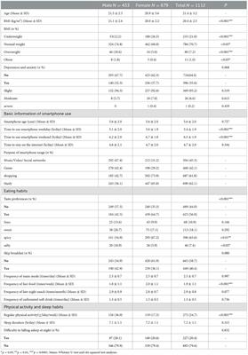 Relationship between smartphone addiction and eating disorders and lifestyle among Chinese college students